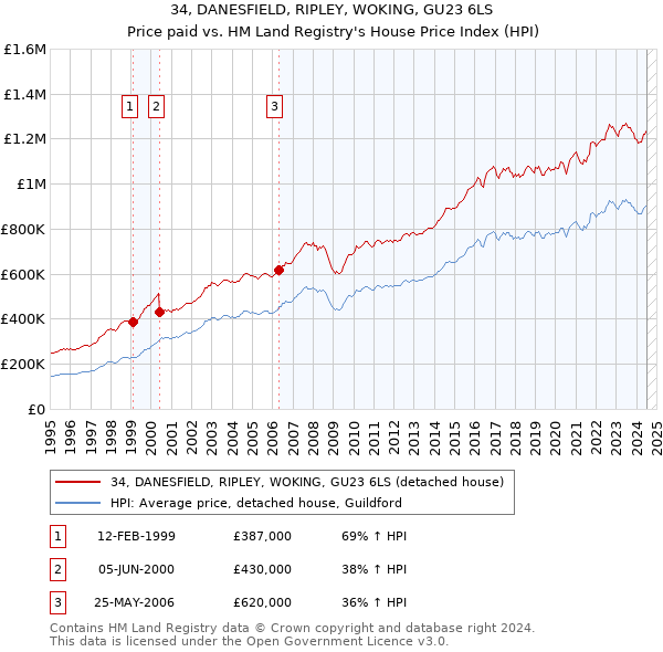 34, DANESFIELD, RIPLEY, WOKING, GU23 6LS: Price paid vs HM Land Registry's House Price Index