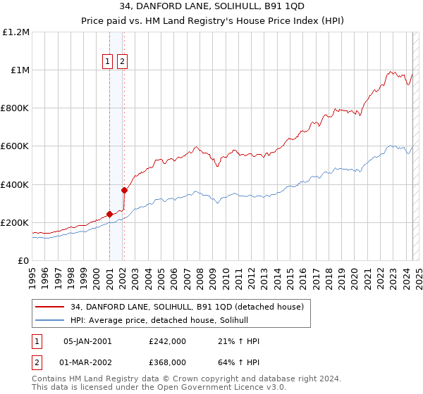 34, DANFORD LANE, SOLIHULL, B91 1QD: Price paid vs HM Land Registry's House Price Index