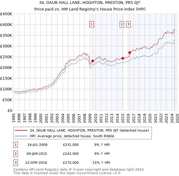 34, DAUB HALL LANE, HOGHTON, PRESTON, PR5 0JT: Price paid vs HM Land Registry's House Price Index