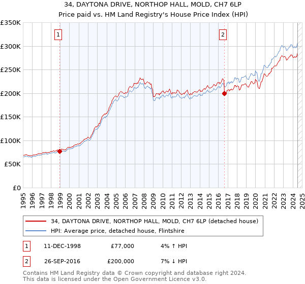 34, DAYTONA DRIVE, NORTHOP HALL, MOLD, CH7 6LP: Price paid vs HM Land Registry's House Price Index