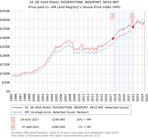 34, DE HAIA ROAD, ROGERSTONE, NEWPORT, NP10 9NT: Price paid vs HM Land Registry's House Price Index