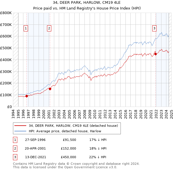 34, DEER PARK, HARLOW, CM19 4LE: Price paid vs HM Land Registry's House Price Index