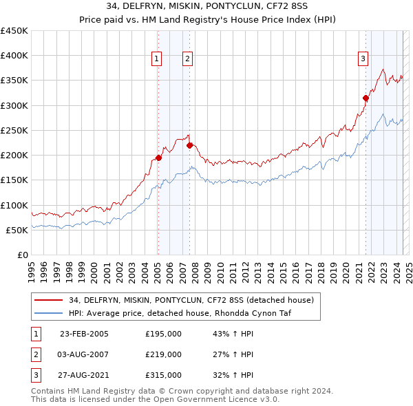 34, DELFRYN, MISKIN, PONTYCLUN, CF72 8SS: Price paid vs HM Land Registry's House Price Index