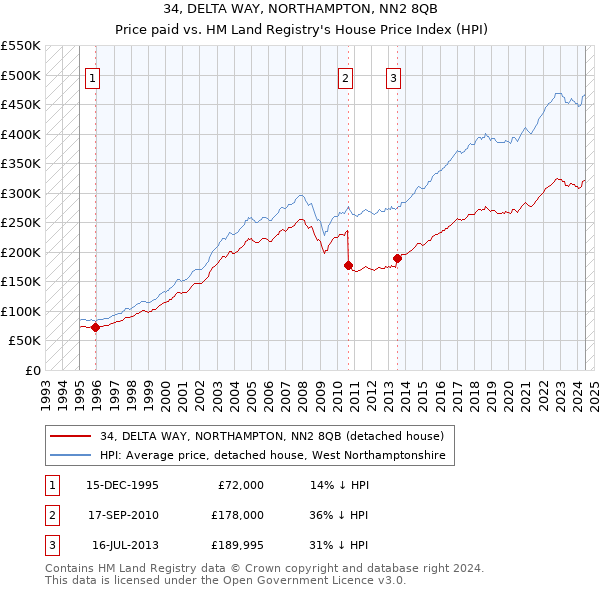 34, DELTA WAY, NORTHAMPTON, NN2 8QB: Price paid vs HM Land Registry's House Price Index