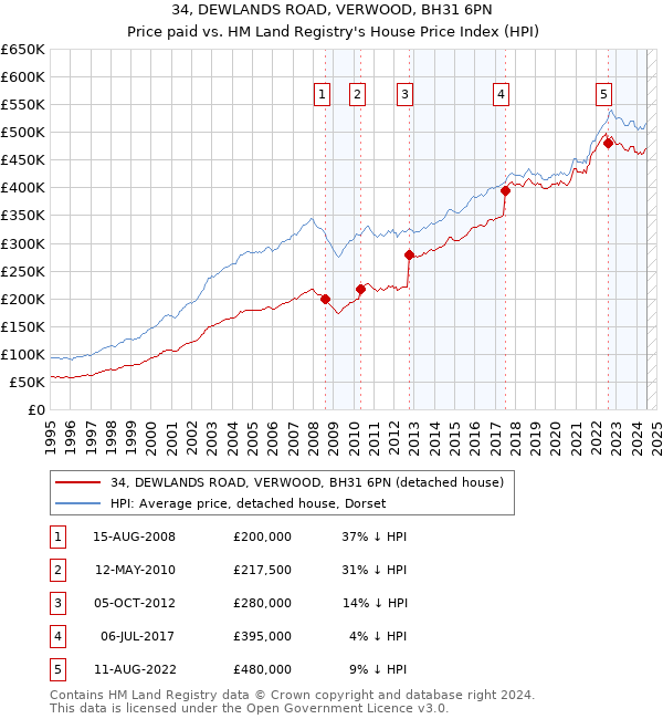 34, DEWLANDS ROAD, VERWOOD, BH31 6PN: Price paid vs HM Land Registry's House Price Index