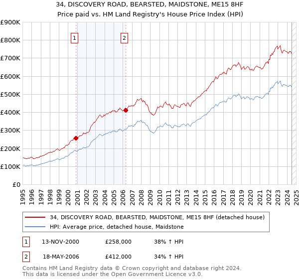 34, DISCOVERY ROAD, BEARSTED, MAIDSTONE, ME15 8HF: Price paid vs HM Land Registry's House Price Index