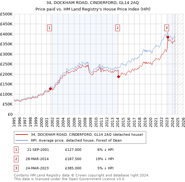 34, DOCKHAM ROAD, CINDERFORD, GL14 2AQ: Price paid vs HM Land Registry's House Price Index