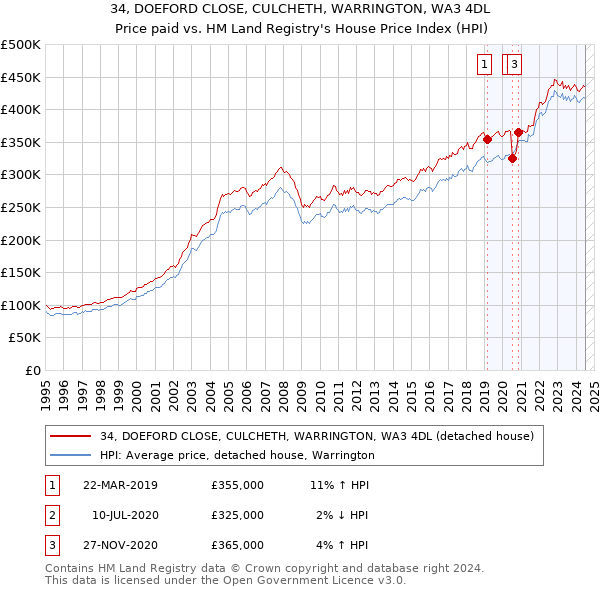 34, DOEFORD CLOSE, CULCHETH, WARRINGTON, WA3 4DL: Price paid vs HM Land Registry's House Price Index