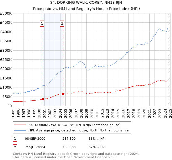 34, DORKING WALK, CORBY, NN18 9JN: Price paid vs HM Land Registry's House Price Index