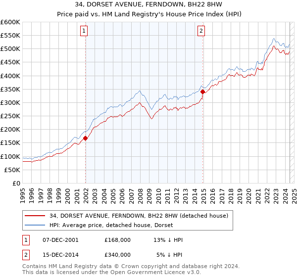 34, DORSET AVENUE, FERNDOWN, BH22 8HW: Price paid vs HM Land Registry's House Price Index