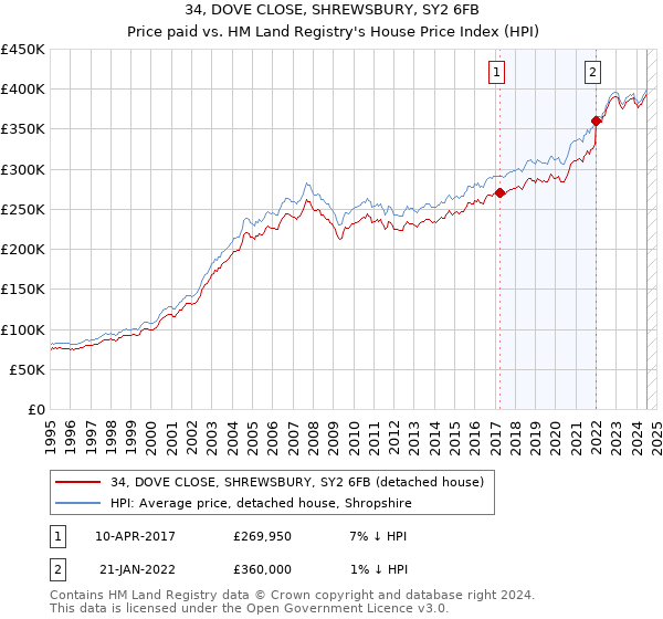 34, DOVE CLOSE, SHREWSBURY, SY2 6FB: Price paid vs HM Land Registry's House Price Index