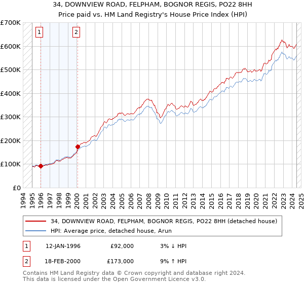 34, DOWNVIEW ROAD, FELPHAM, BOGNOR REGIS, PO22 8HH: Price paid vs HM Land Registry's House Price Index