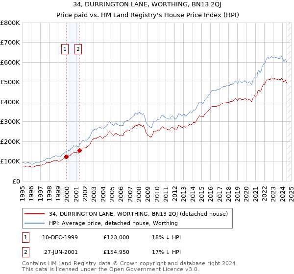 34, DURRINGTON LANE, WORTHING, BN13 2QJ: Price paid vs HM Land Registry's House Price Index