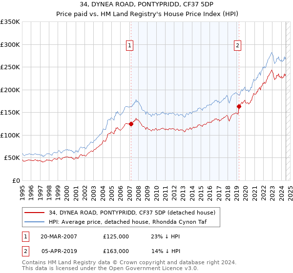 34, DYNEA ROAD, PONTYPRIDD, CF37 5DP: Price paid vs HM Land Registry's House Price Index