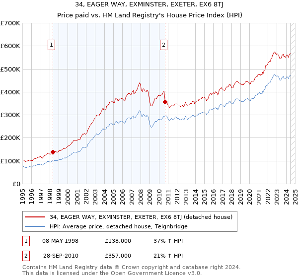 34, EAGER WAY, EXMINSTER, EXETER, EX6 8TJ: Price paid vs HM Land Registry's House Price Index