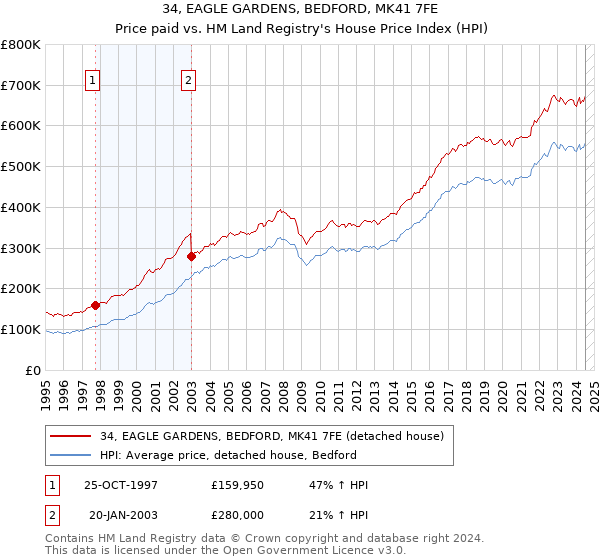 34, EAGLE GARDENS, BEDFORD, MK41 7FE: Price paid vs HM Land Registry's House Price Index