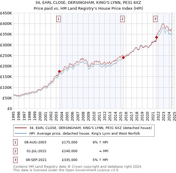 34, EARL CLOSE, DERSINGHAM, KING'S LYNN, PE31 6XZ: Price paid vs HM Land Registry's House Price Index