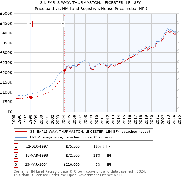 34, EARLS WAY, THURMASTON, LEICESTER, LE4 8FY: Price paid vs HM Land Registry's House Price Index