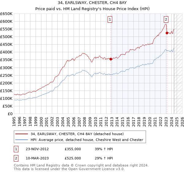 34, EARLSWAY, CHESTER, CH4 8AY: Price paid vs HM Land Registry's House Price Index