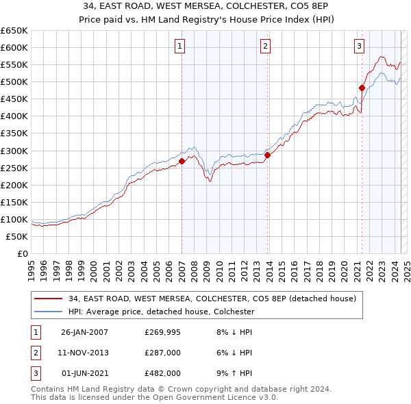 34, EAST ROAD, WEST MERSEA, COLCHESTER, CO5 8EP: Price paid vs HM Land Registry's House Price Index