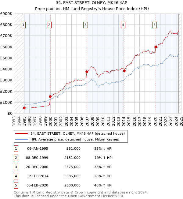 34, EAST STREET, OLNEY, MK46 4AP: Price paid vs HM Land Registry's House Price Index