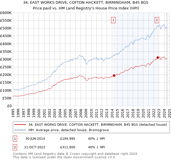 34, EAST WORKS DRIVE, COFTON HACKETT, BIRMINGHAM, B45 8GS: Price paid vs HM Land Registry's House Price Index