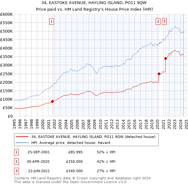 34, EASTOKE AVENUE, HAYLING ISLAND, PO11 9QW: Price paid vs HM Land Registry's House Price Index