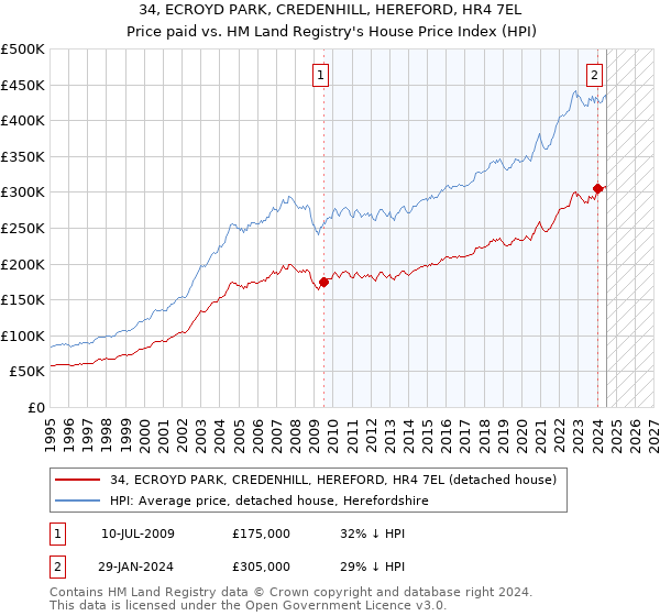 34, ECROYD PARK, CREDENHILL, HEREFORD, HR4 7EL: Price paid vs HM Land Registry's House Price Index