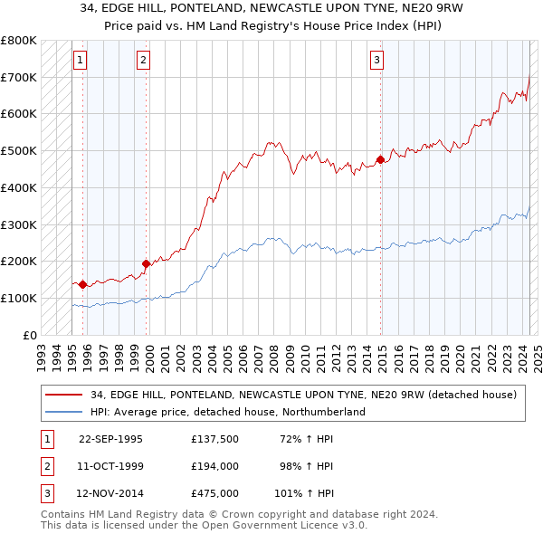 34, EDGE HILL, PONTELAND, NEWCASTLE UPON TYNE, NE20 9RW: Price paid vs HM Land Registry's House Price Index