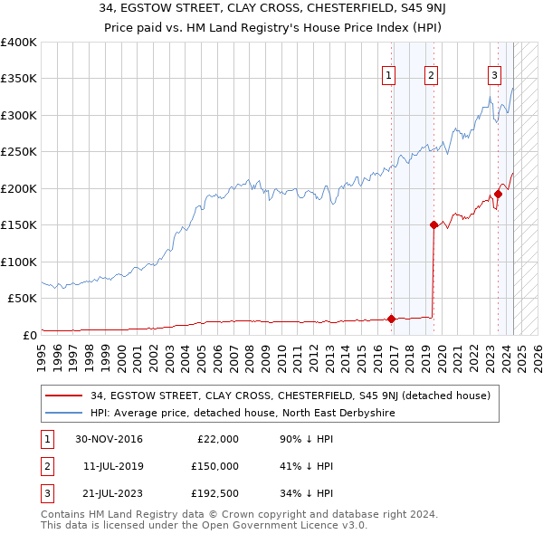 34, EGSTOW STREET, CLAY CROSS, CHESTERFIELD, S45 9NJ: Price paid vs HM Land Registry's House Price Index