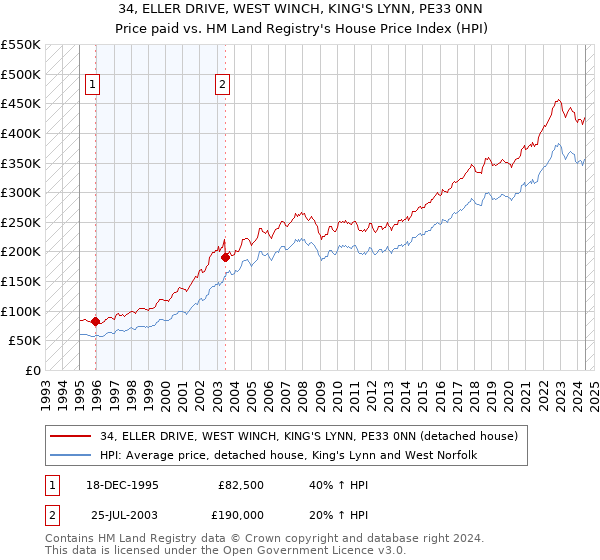 34, ELLER DRIVE, WEST WINCH, KING'S LYNN, PE33 0NN: Price paid vs HM Land Registry's House Price Index