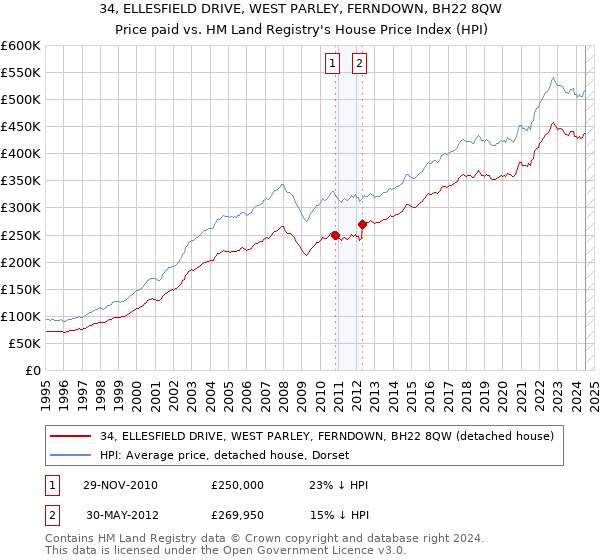 34, ELLESFIELD DRIVE, WEST PARLEY, FERNDOWN, BH22 8QW: Price paid vs HM Land Registry's House Price Index