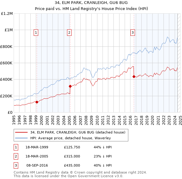 34, ELM PARK, CRANLEIGH, GU6 8UG: Price paid vs HM Land Registry's House Price Index