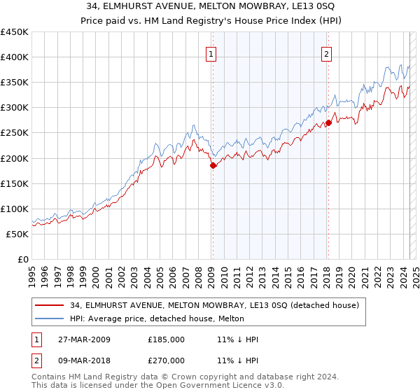 34, ELMHURST AVENUE, MELTON MOWBRAY, LE13 0SQ: Price paid vs HM Land Registry's House Price Index