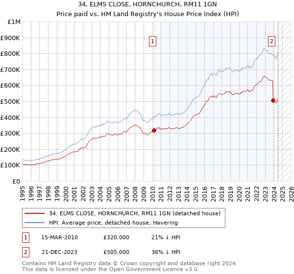 34, ELMS CLOSE, HORNCHURCH, RM11 1GN: Price paid vs HM Land Registry's House Price Index