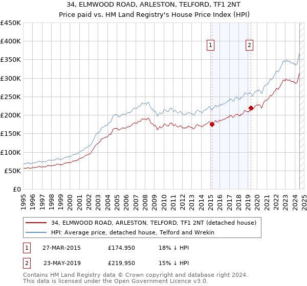 34, ELMWOOD ROAD, ARLESTON, TELFORD, TF1 2NT: Price paid vs HM Land Registry's House Price Index