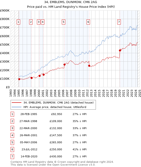 34, EMBLEMS, DUNMOW, CM6 2AG: Price paid vs HM Land Registry's House Price Index