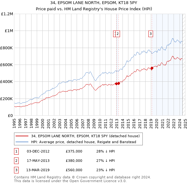 34, EPSOM LANE NORTH, EPSOM, KT18 5PY: Price paid vs HM Land Registry's House Price Index