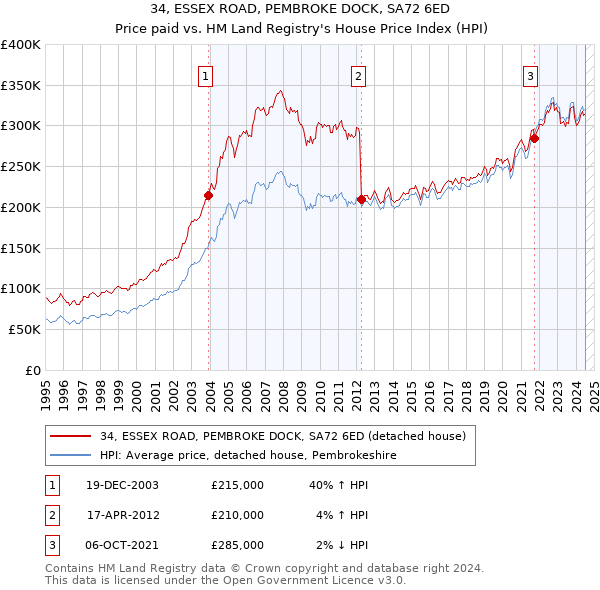 34, ESSEX ROAD, PEMBROKE DOCK, SA72 6ED: Price paid vs HM Land Registry's House Price Index