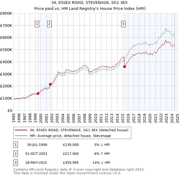 34, ESSEX ROAD, STEVENAGE, SG1 3EX: Price paid vs HM Land Registry's House Price Index