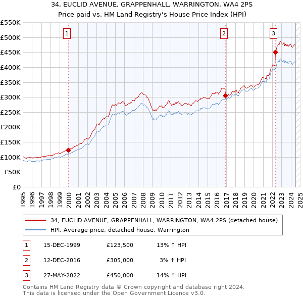 34, EUCLID AVENUE, GRAPPENHALL, WARRINGTON, WA4 2PS: Price paid vs HM Land Registry's House Price Index