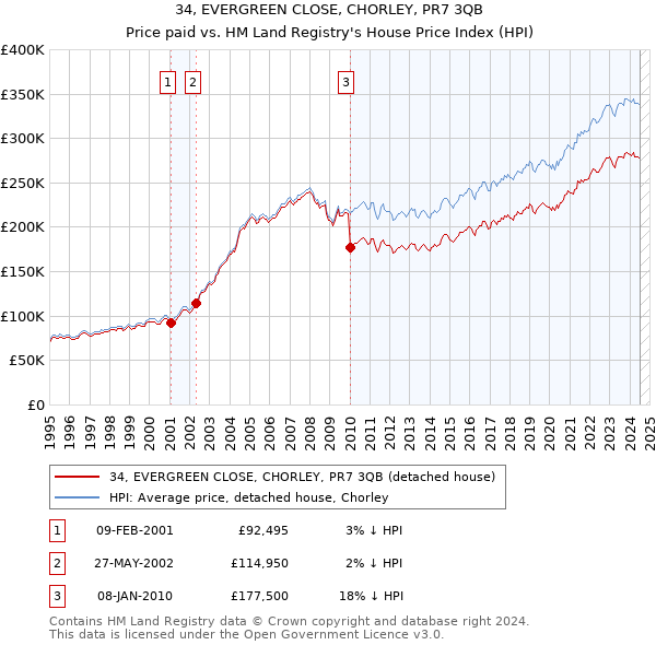 34, EVERGREEN CLOSE, CHORLEY, PR7 3QB: Price paid vs HM Land Registry's House Price Index