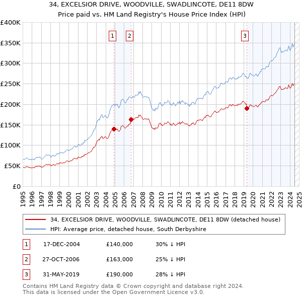 34, EXCELSIOR DRIVE, WOODVILLE, SWADLINCOTE, DE11 8DW: Price paid vs HM Land Registry's House Price Index