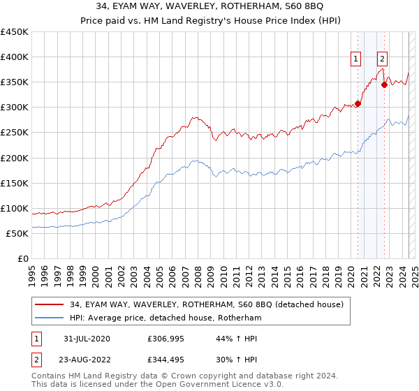 34, EYAM WAY, WAVERLEY, ROTHERHAM, S60 8BQ: Price paid vs HM Land Registry's House Price Index