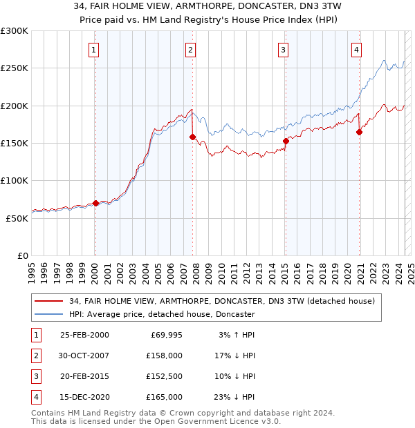 34, FAIR HOLME VIEW, ARMTHORPE, DONCASTER, DN3 3TW: Price paid vs HM Land Registry's House Price Index