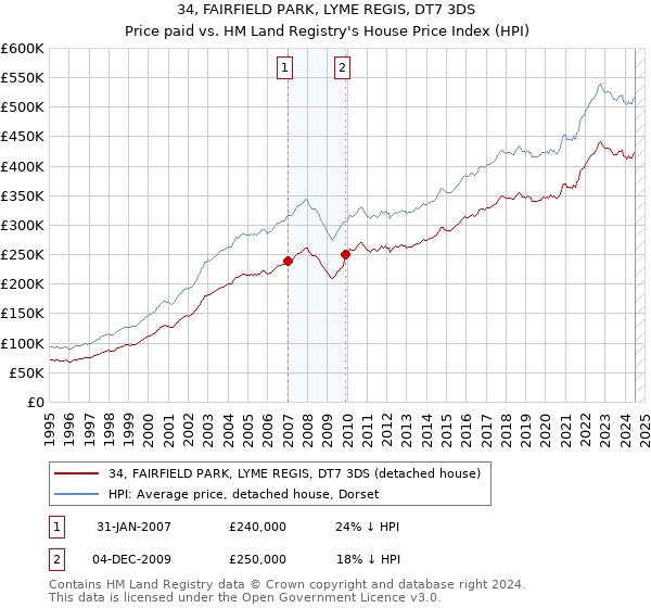 34, FAIRFIELD PARK, LYME REGIS, DT7 3DS: Price paid vs HM Land Registry's House Price Index