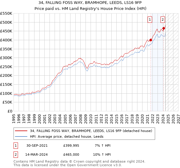 34, FALLING FOSS WAY, BRAMHOPE, LEEDS, LS16 9FP: Price paid vs HM Land Registry's House Price Index