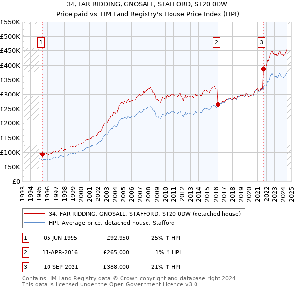 34, FAR RIDDING, GNOSALL, STAFFORD, ST20 0DW: Price paid vs HM Land Registry's House Price Index