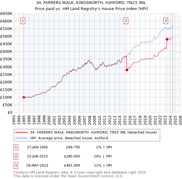 34, FARRERS WALK, KINGSNORTH, ASHFORD, TN23 3NL: Price paid vs HM Land Registry's House Price Index