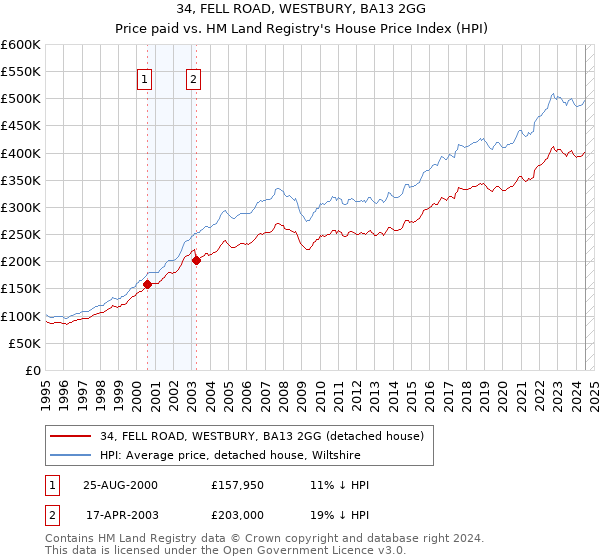 34, FELL ROAD, WESTBURY, BA13 2GG: Price paid vs HM Land Registry's House Price Index